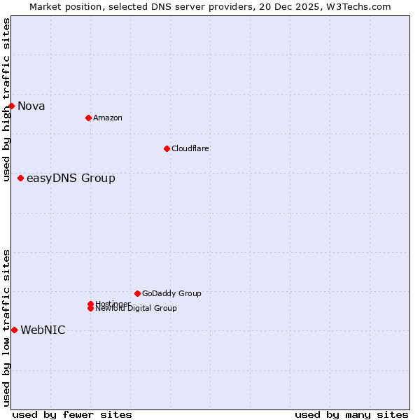 Market position of easyDNS Group vs. WebNIC vs. Nova