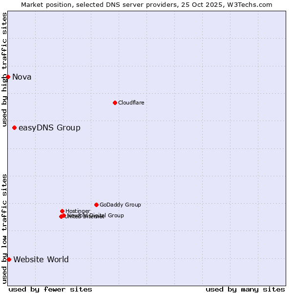 Market position of easyDNS Group vs. Website World vs. Nova
