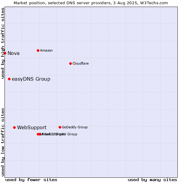 Market position of WebSupport vs. easyDNS Group vs. Nova