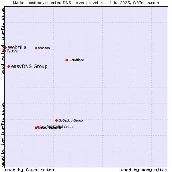 Market position of easyDNS Group vs. Webzilla vs. Nova