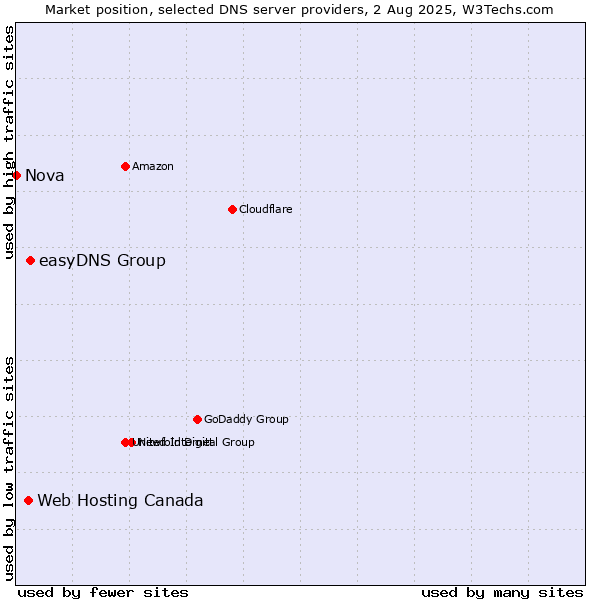 Market position of easyDNS Group vs. Web Hosting Canada vs. Nova