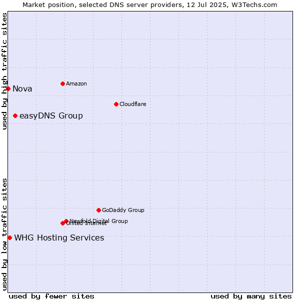 Market position of easyDNS Group vs. WHG Hosting Services vs. Nova