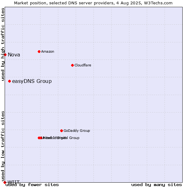 Market position of easyDNS Group vs. Nova vs. WIIT
