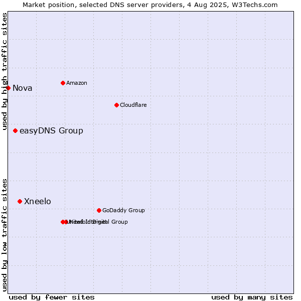 Market position of Xneelo vs. easyDNS Group vs. Nova