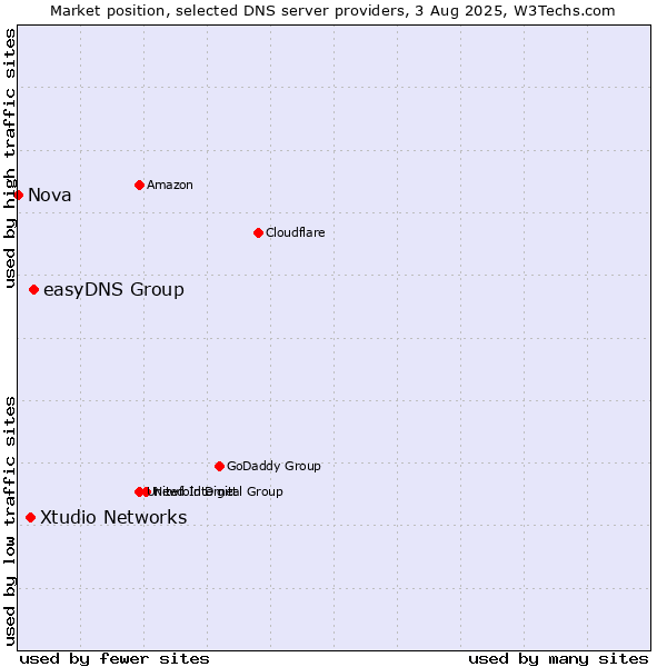 Market position of easyDNS Group vs. Xtudio Networks vs. Nova
