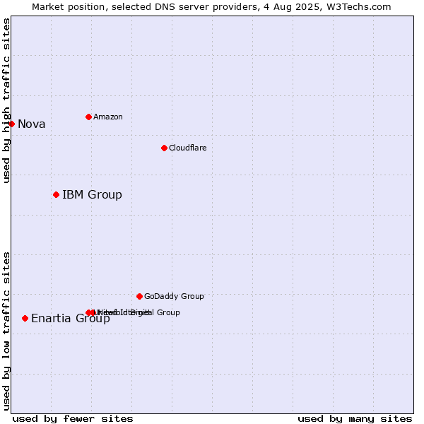 Market position of IBM Group vs. Enartia Group vs. Nova