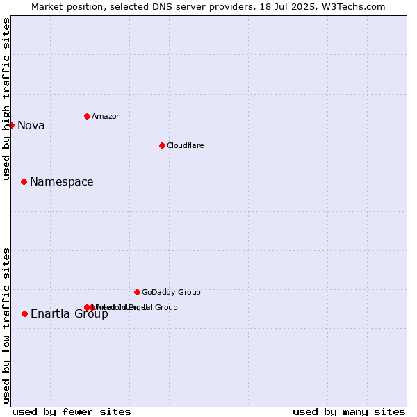 Market position of Enartia Group vs. Namespace vs. Nova