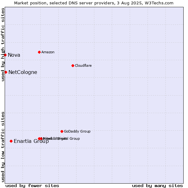 Market position of Enartia Group vs. NetCologne vs. Nova