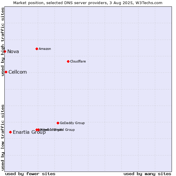 Market position of Enartia Group vs. Cellcom vs. Nova