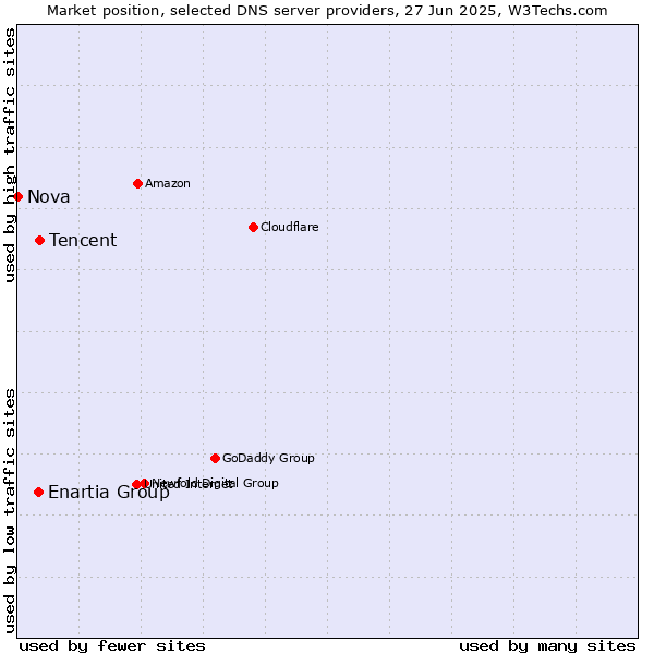 Market position of Tencent vs. Enartia Group vs. Nova