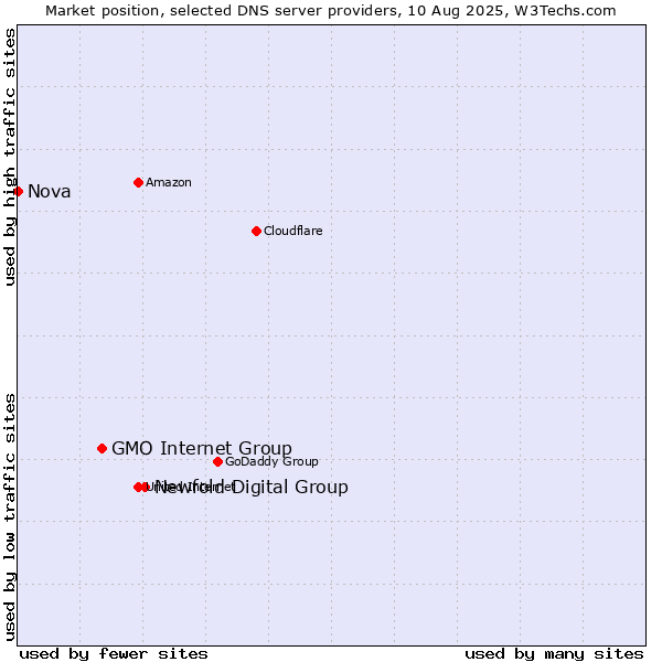 Market position of Newfold Digital Group vs. GMO Internet Group vs. Nova