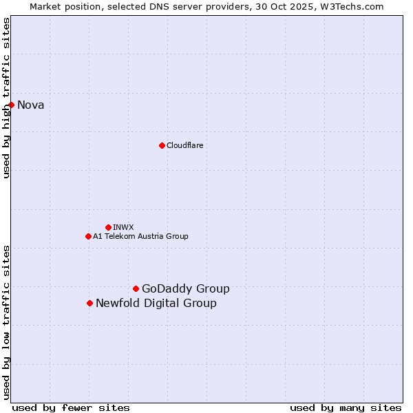 Market position of GoDaddy Group vs. Newfold Digital Group vs. Nova