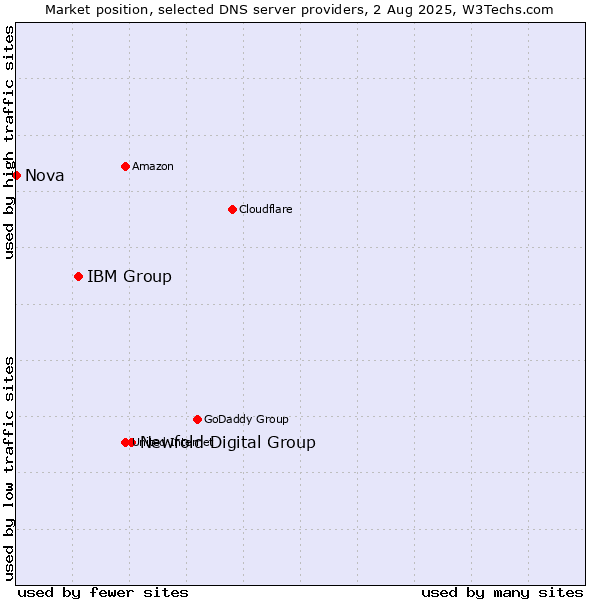 Market position of Newfold Digital Group vs. IBM Group vs. Nova
