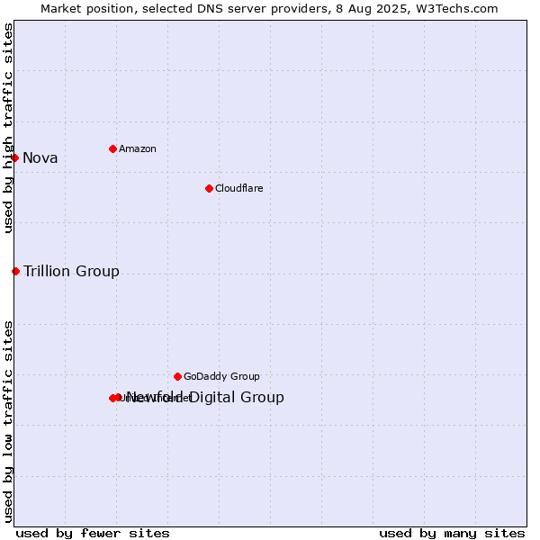 Market position of Newfold Digital Group vs. Trillion Group vs. Nova