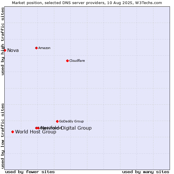 Market position of Newfold Digital Group vs. World Host Group vs. Nova