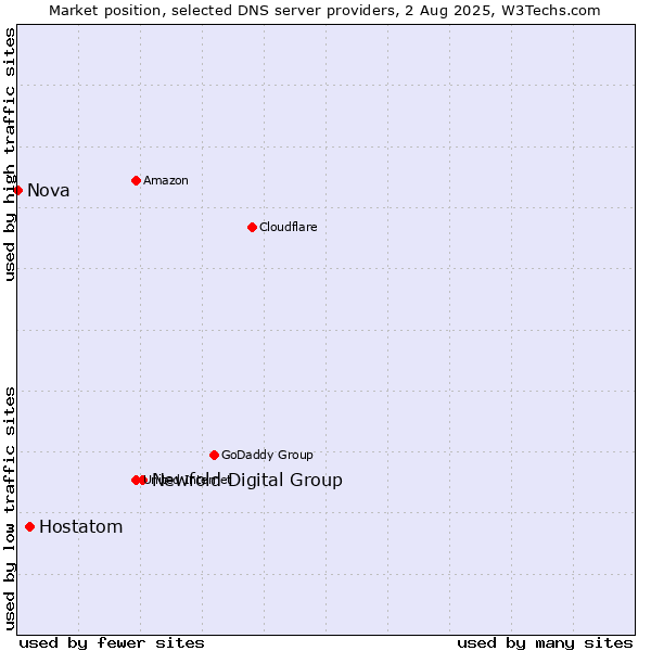 Market position of Newfold Digital Group vs. Hostatom vs. Nova
