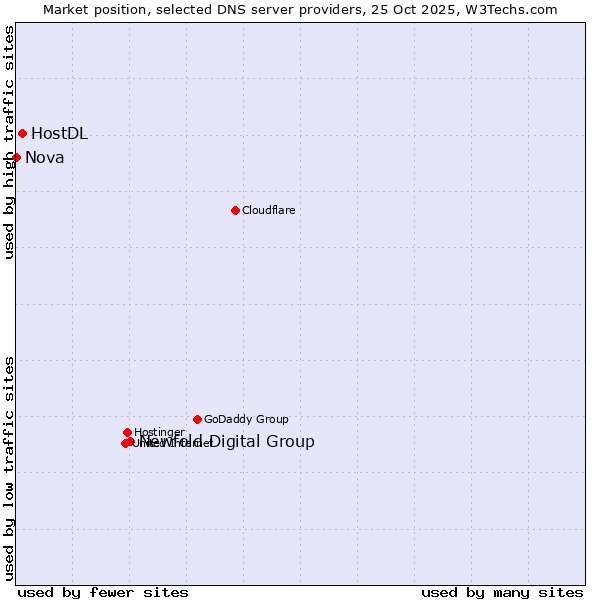 Market position of Newfold Digital Group vs. HostDL vs. Nova