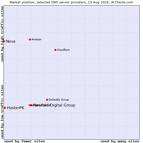 Market position of Newfold Digital Group vs. HosterPK vs. Nova