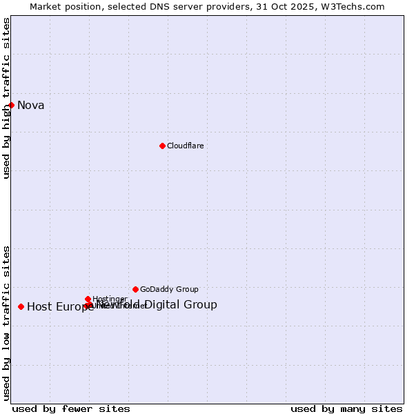 Market position of Newfold Digital Group vs. Host Europe vs. Nova