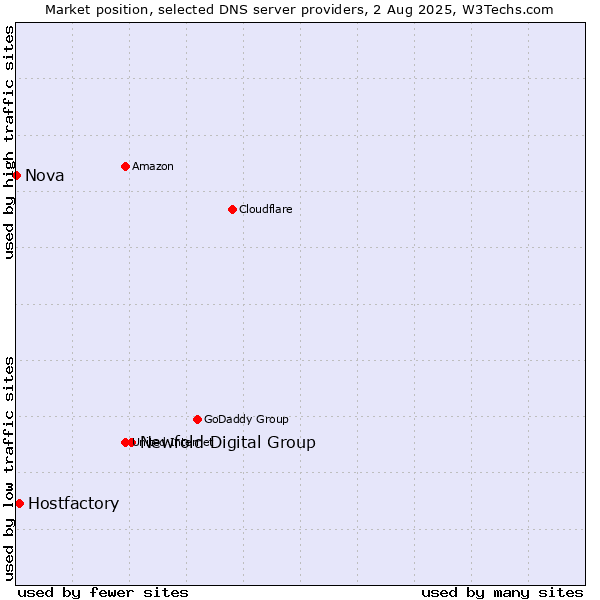 Market position of Newfold Digital Group vs. Hostfactory vs. Nova