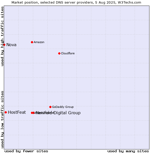 Market position of Newfold Digital Group vs. HostFeat vs. Nova
