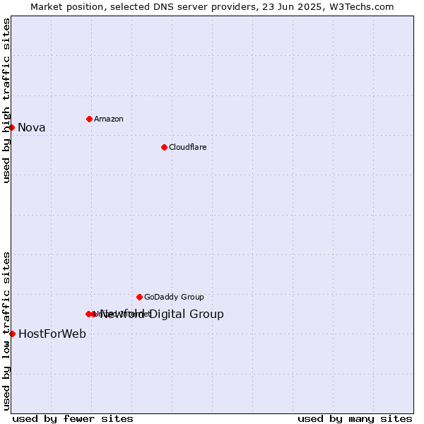 Market position of Newfold Digital Group vs. HostForWeb vs. Nova