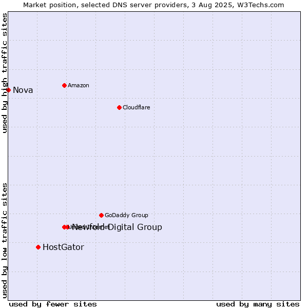 Market position of Newfold Digital Group vs. HostGator vs. Nova