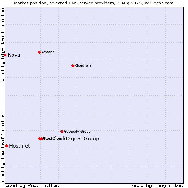 Market position of Newfold Digital Group vs. Hostinet vs. Nova