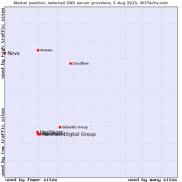 Market position of Newfold Digital Group vs. Hostinger vs. Nova