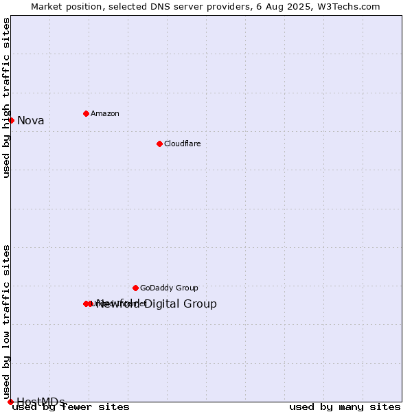 Market position of Newfold Digital Group vs. Nova vs. HostMDs
