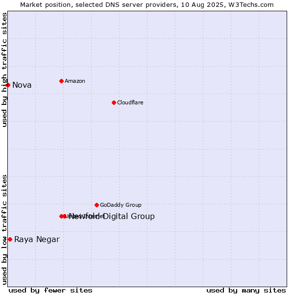 Market position of Newfold Digital Group vs. Raya Negar vs. Nova