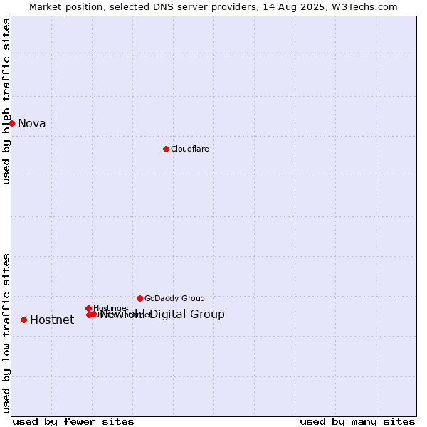 Market position of Newfold Digital Group vs. Hostnet vs. Nova