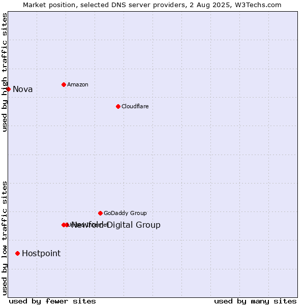 Market position of Newfold Digital Group vs. Hostpoint vs. Nova