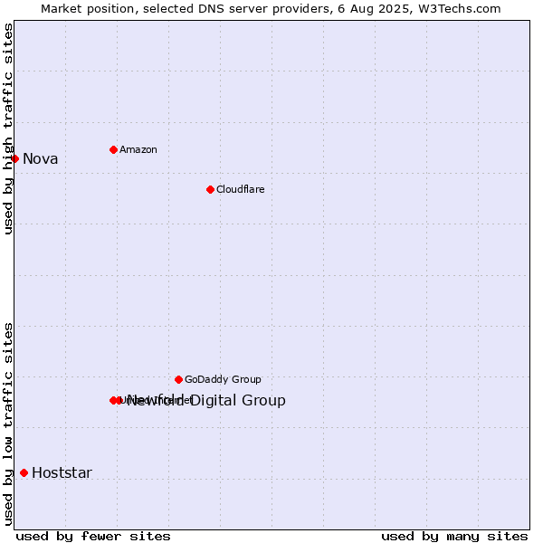 Market position of Newfold Digital Group vs. Hoststar vs. Nova