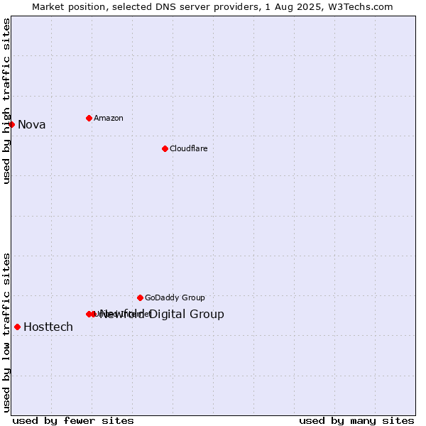 Market position of Newfold Digital Group vs. Hosttech vs. Nova