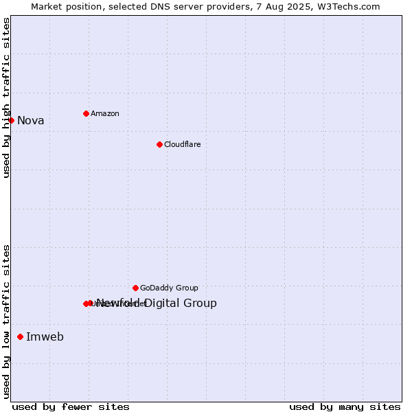 Market position of Newfold Digital Group vs. Imweb vs. Nova