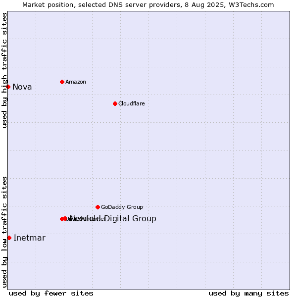 Market position of Newfold Digital Group vs. Inetmar vs. Nova