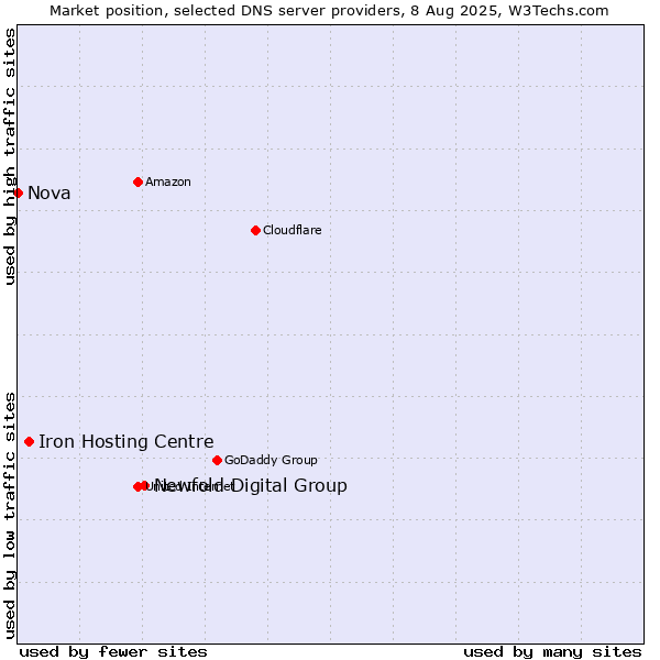 Market position of Newfold Digital Group vs. Iron Hosting Centre vs. Nova