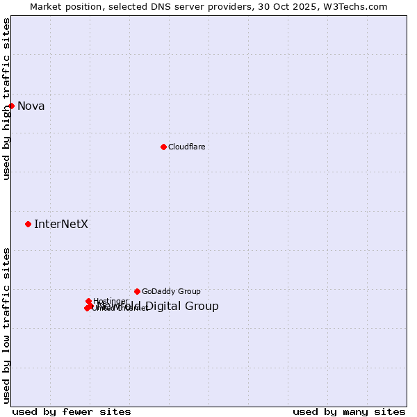 Market position of Newfold Digital Group vs. InterNetX vs. Nova