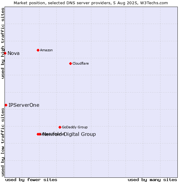 Market position of Newfold Digital Group vs. IPServerOne vs. Nova