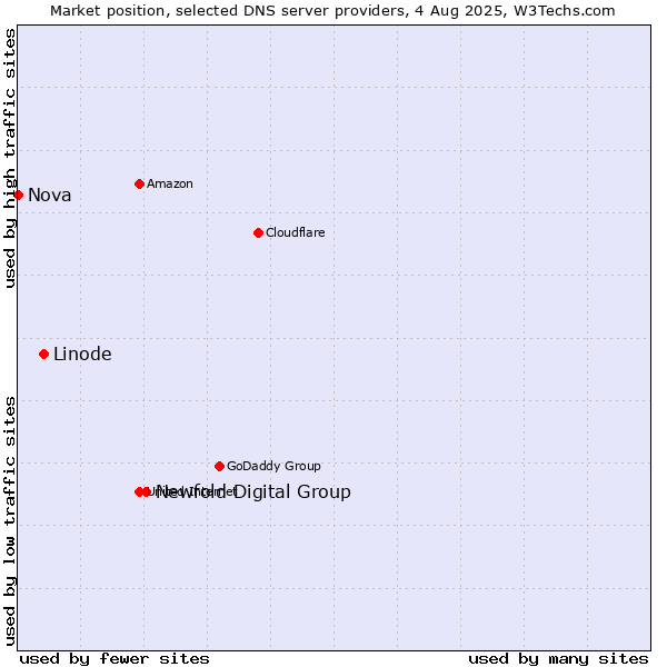 Market position of Newfold Digital Group vs. Linode vs. Nova
