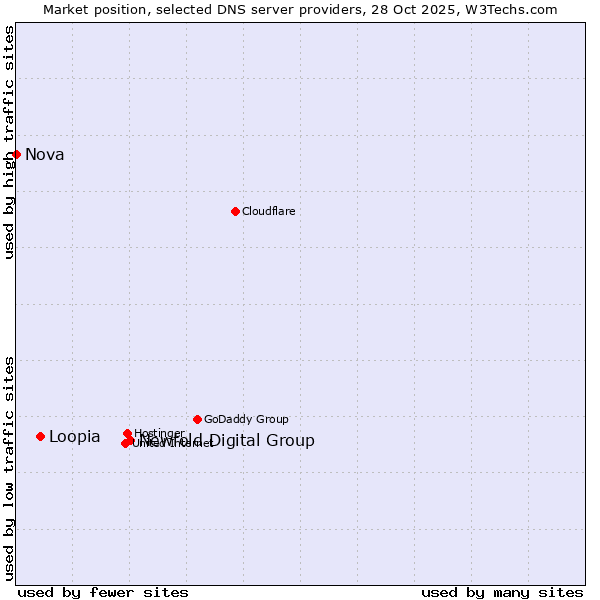 Market position of Newfold Digital Group vs. Loopia vs. Nova