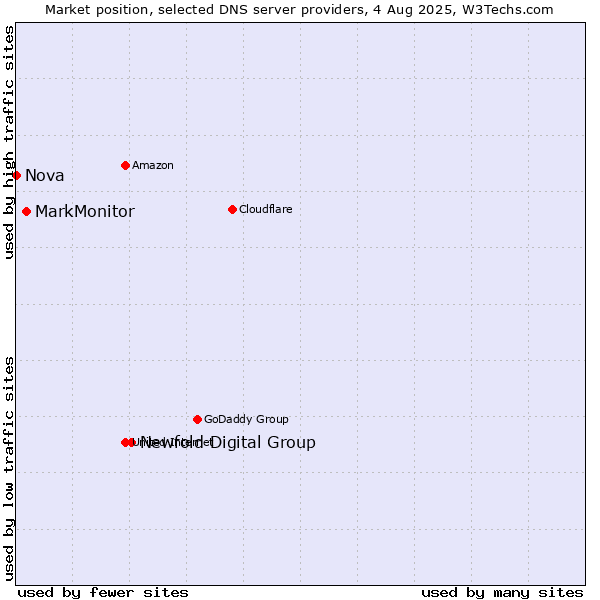 Market position of Newfold Digital Group vs. MarkMonitor vs. Nova