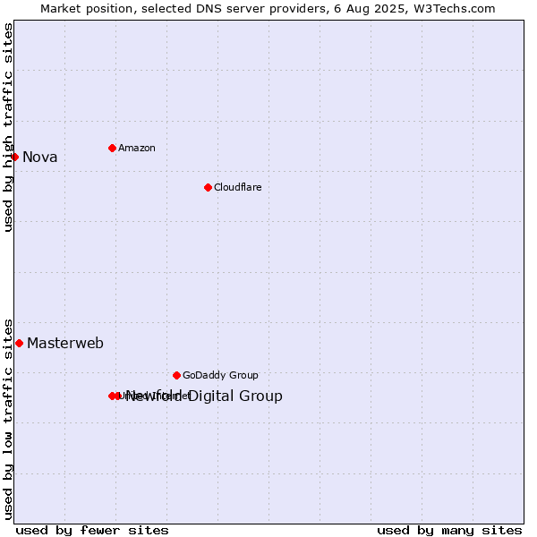 Market position of Newfold Digital Group vs. Masterweb vs. Nova