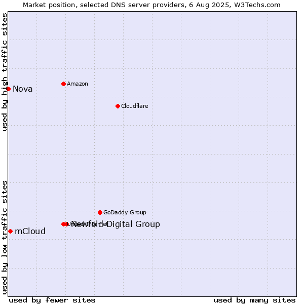 Market position of Newfold Digital Group vs. mCloud vs. Nova