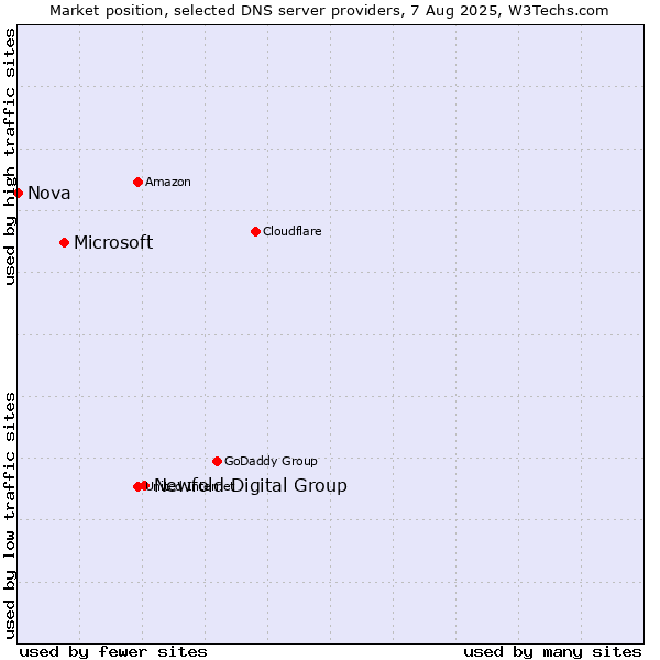 Market position of Newfold Digital Group vs. Microsoft vs. Nova
