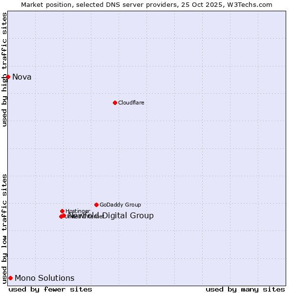 Market position of Newfold Digital Group vs. Mono Solutions vs. Nova