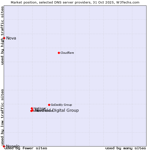 Market position of Newfold Digital Group vs. Nova vs. Nanelo
