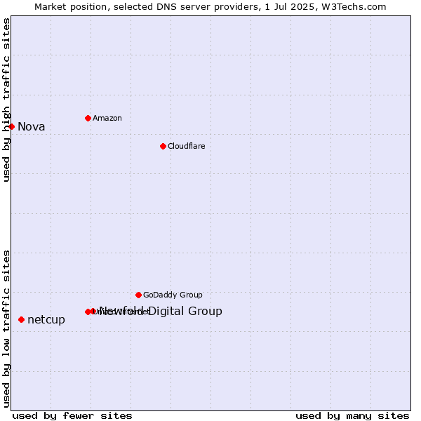 Market position of Newfold Digital Group vs. netcup vs. Nova