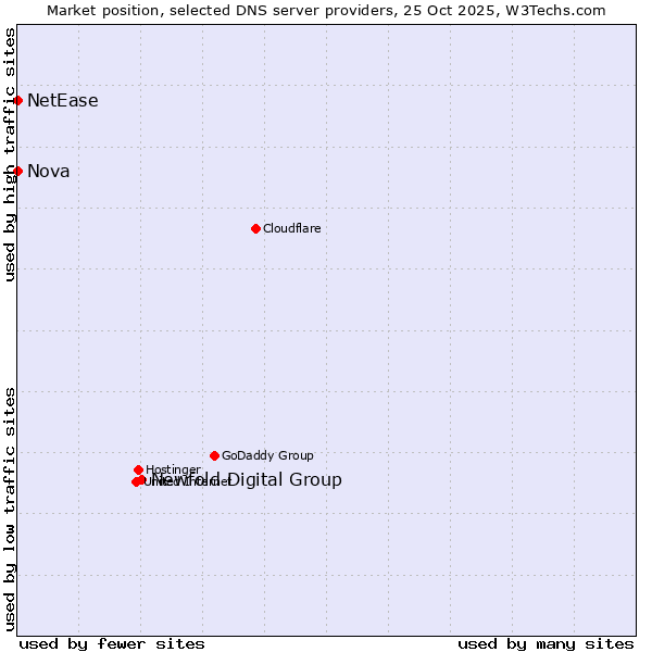 Market position of Newfold Digital Group vs. NetEase vs. Nova